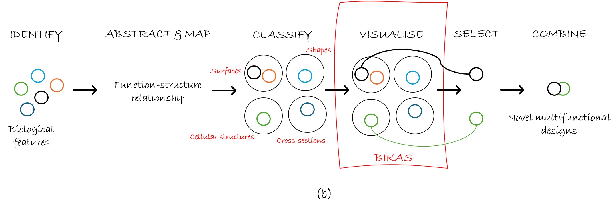 Architecture of MBID-components