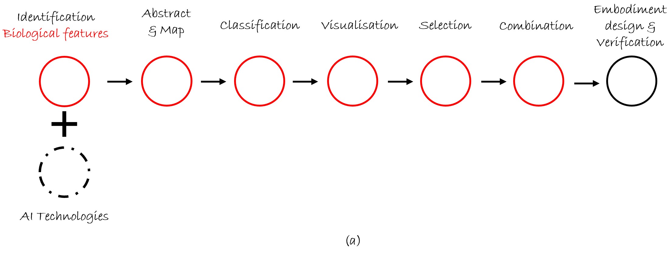 Architecture of MBID
