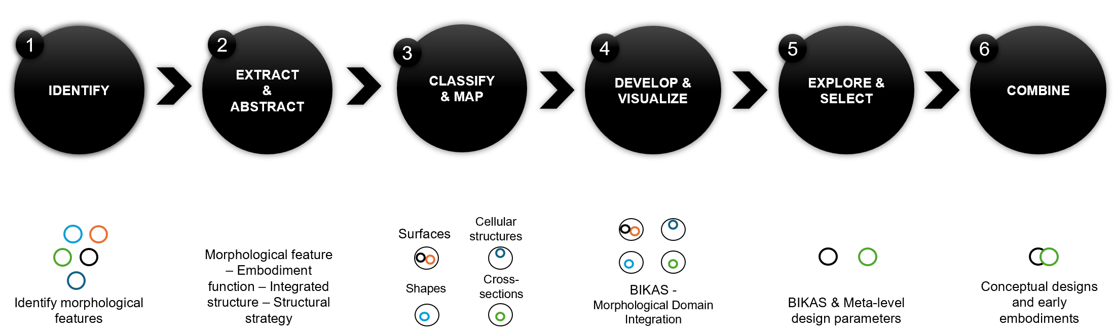 Architecture of MBID
